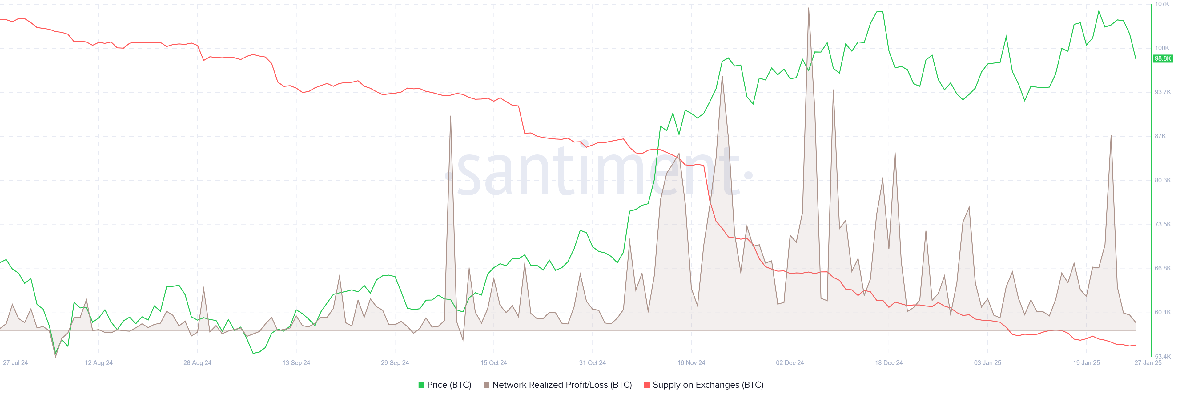 Bitcoin Network Realized Profit/Loss (NPL) chart. Source: Santiment